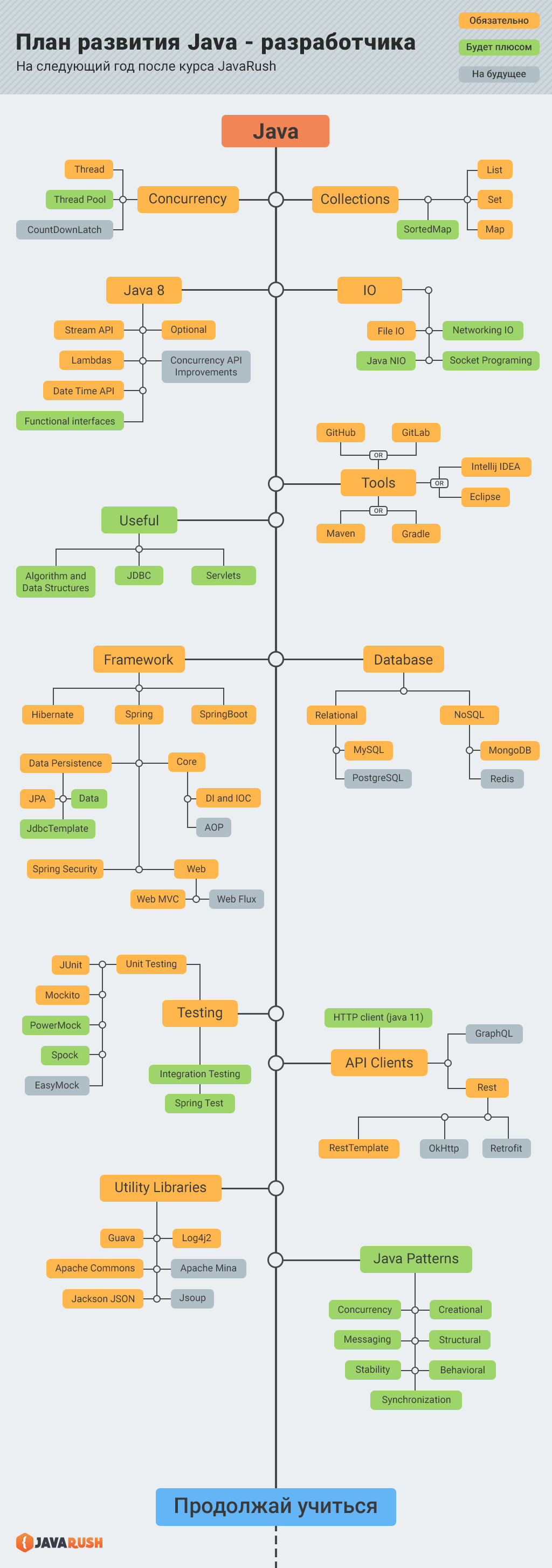 Mapping java. Карта изучения java. Дорожная карта изучения java. Дорожная карта java разработчика. Карта развития java разработчика.