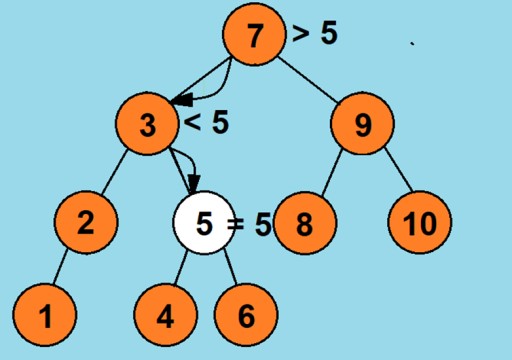 Структуры данных: двоичное дерево в Java - 4