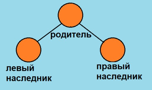 Структуры данных: двоичное дерево в Java - 2