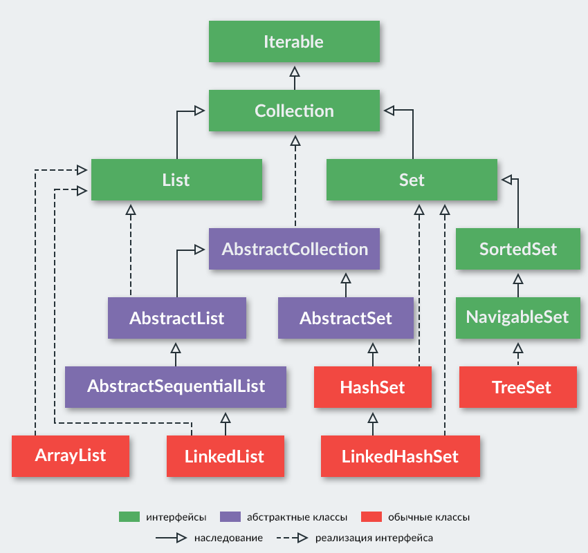 Класс интерфейс java. Иерархия интерфейсов коллекций java. Схема java collections Framework. Java collections Hierarchy. Иерархия наследования коллекций java.
