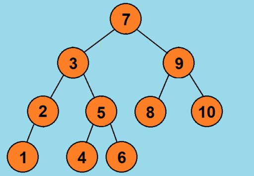 Структуры данных: двоичное дерево в Java - 3